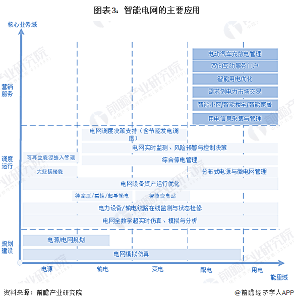 2024年中国智能电网行业发展现状分析 新能源发展背景下应用前景广阔【组图】(图3) 2024年中国智能电网行业发展现状分析 新能源发展背景下应用前景广阔【组图】(图3)
