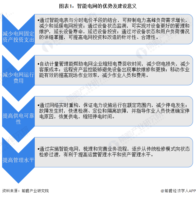 2024年中国智能电网行业发展现状分析 新能源发展背景下应用前景广阔【组图】(图1) 2024年中国智能电网行业发展现状分析 新能源发展背景下应用前景广阔【组图】(图1)