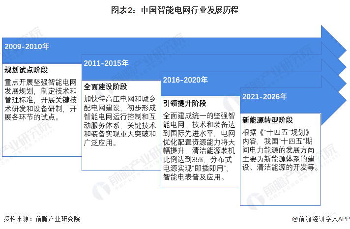 2024年中国智能电网行业发展现状分析 新能源发展背景下应用前景广阔【组图】(图2) 2024年中国智能电网行业发展现状分析 新能源发展背景下应用前景广阔【组图】(图2)