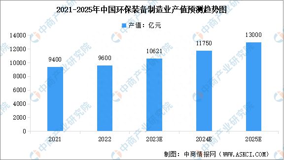 2023年中国环保设备市场规模及行业发展前景预测分析(图1) 2023年中国环保设备市场规模及行业发展前景预测分析(图1)