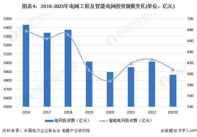 「前瞻解读」2024-2029年中国智能电网行业投资及趋势预测分析(图3) 「前瞻解读」2024-2029年中国智能电网行业投资及趋势预测分析(图3)