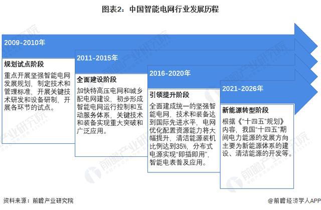 「前瞻解读」2024-2029年中国智能电网行业投资及趋势预测分析(图4) 「前瞻解读」2024-2029年中国智能电网行业投资及趋势预测分析(图4)