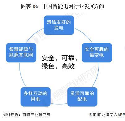 「前瞻解读」2024-2029年中国智能电网行业投资及趋势预测分析(图5) 「前瞻解读」2024-2029年中国智能电网行业投资及趋势预测分析(图5)