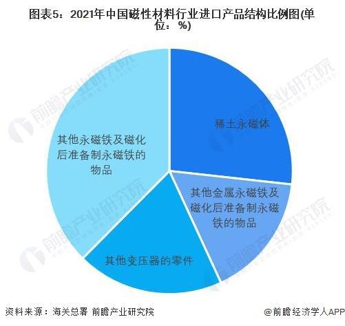 「前瞻解读」2024-2029年中国磁性材料行业上游材料需求分析(图5) 「前瞻解读」2024-2029年中国磁性材料行业上游材料需求分析(图5)