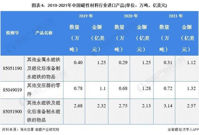 「前瞻解读」2024-2029年中国磁性材料行业上游材料需求分析(图4) 「前瞻解读」2024-2029年中国磁性材料行业上游材料需求分析(图4)