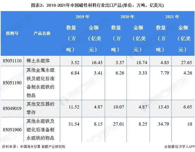 「前瞻解读」2024-2029年中国磁性材料行业上游材料需求分析(图3) 「前瞻解读」2024-2029年中国磁性材料行业上游材料需求分析(图3)