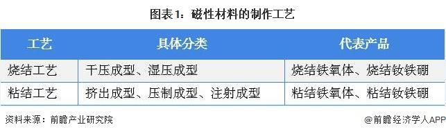 【行业前瞻】2024-2029年全球及中国磁性材料行业发展分析(图1) 【行业前瞻】2024-2029年全球及中国磁性材料行业发展分析(图1)