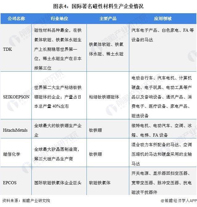 【行业前瞻】2024-2029年全球及中国磁性材料行业发展分析(图3) 【行业前瞻】2024-2029年全球及中国磁性材料行业发展分析(图3)