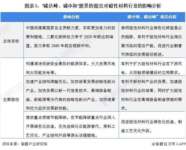 【行业前瞻】2024-2029年全球及中国磁性材料行业发展分析(图4) 【行业前瞻】2024-2029年全球及中国磁性材料行业发展分析(图4)