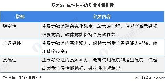 【行业前瞻】2024-2029年全球及中国磁性材料行业发展分析(图2) 【行业前瞻】2024-2029年全球及中国磁性材料行业发展分析(图2)