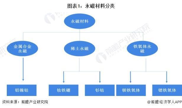 【行业前瞻】2024-2029年全球及中国磁性材料行业发展分析(图6) 【行业前瞻】2024-2029年全球及中国磁性材料行业发展分析(图6)