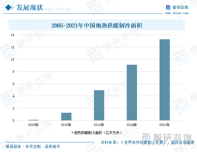 2024年中国地热能建筑行业现状及未来趋势分析：供暖制冷面积持续扩增行业保持高质量发展态势[图](图3)