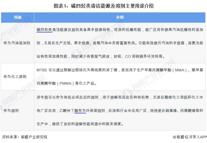 2024年中国碳四烃类清洁能源及溶剂行业发展现状分析 MTBE、异辛烷、乙酸仲丁酯主导市场(图1) 2024年中国碳四烃类清洁能源及溶剂行业发展现状分析 MTBE、异辛烷、乙酸仲丁酯主导市场(图1)