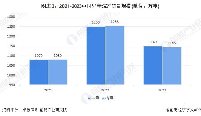 2024年中国碳四烃类清洁能源及溶剂行业发展现状分析 MTBE、异辛烷、乙酸仲丁酯主导市场(图3) 2024年中国碳四烃类清洁能源及溶剂行业发展现状分析 MTBE、异辛烷、乙酸仲丁酯主导市场(图3)