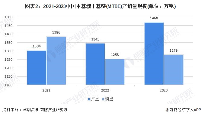 2024年中国碳四烃类清洁能源及溶剂行业发展现状分析 MTBE、异辛烷、乙酸仲丁酯主导市场(图2) 2024年中国碳四烃类清洁能源及溶剂行业发展现状分析 MTBE、异辛烷、乙酸仲丁酯主导市场(图2)