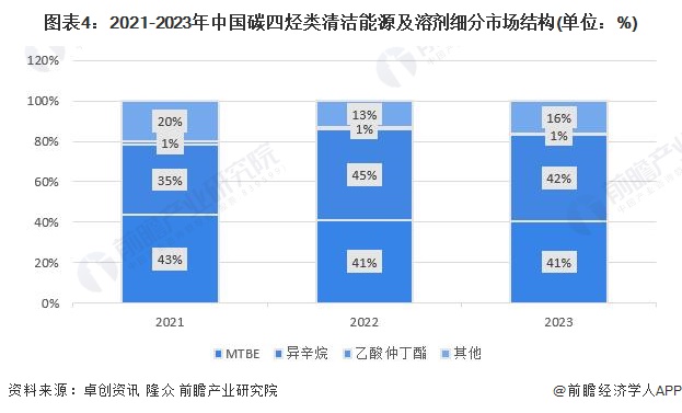 2024年中国碳四烃类清洁能源及溶剂行业发展现状分析 MTBE、异辛烷、乙酸仲丁酯主导市场(图4) 2024年中国碳四烃类清洁能源及溶剂行业发展现状分析 MTBE、异辛烷、乙酸仲丁酯主导市场(图4)