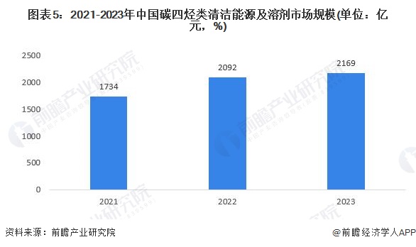 2024年中国碳四烃类清洁能源及溶剂行业发展现状分析 MTBE、异辛烷、乙酸仲丁酯主导市场(图5) 2024年中国碳四烃类清洁能源及溶剂行业发展现状分析 MTBE、异辛烷、乙酸仲丁酯主导市场(图5)