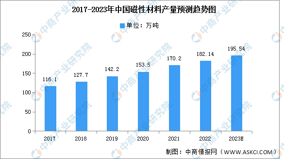 2023年中国磁性材料产量及需求量预测分析（图）(图1)