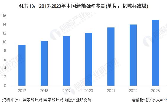预见2024:《2024年中国新能源产业全景图谱》(附市场现状、竞争格局和发展趋势等)(图10) 预见2024:《2024年中国新能源产业全景图谱》(附市场现状、竞争格局和发展趋势等)(图10)