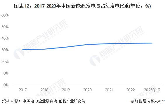 预见2024:《2024年中国新能源产业全景图谱》(附市场现状、竞争格局和发展趋势等)(图9) 预见2024:《2024年中国新能源产业全景图谱》(附市场现状、竞争格局和发展趋势等)(图9)
