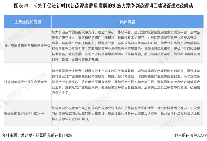 预见2024:《2024年中国新能源产业全景图谱》(附市场现状、竞争格局和发展趋势等)(图20) 预见2024:《2024年中国新能源产业全景图谱》(附市场现状、竞争格局和发展趋势等)(图20)