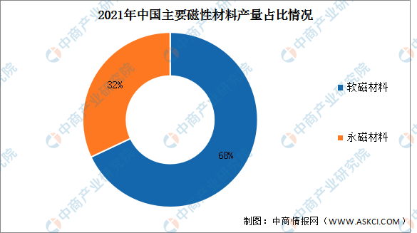 2023年中國磁性材料產量及市場結構預測分析(圖)(图2) 2023年中國磁性材料產量及市場結構預測分析(圖)(图2)