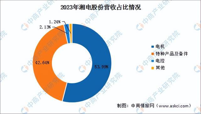 2024年中国工业电机行业市场前景预测研究报告（简版）(图15)