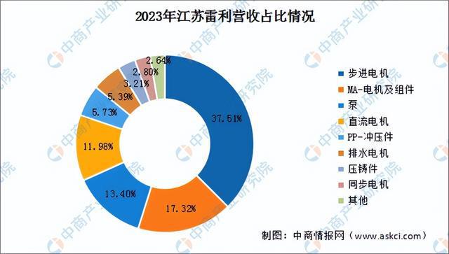 2024年中国工业电机行业市场前景预测研究报告（简版）(图17)