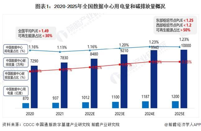 2024年中国IDC行业发展趋势分析 打造“零碳低碳数据中心”成为产业基本面【组图】(图1) 2024年中国IDC行业发展趋势分析 打造“零碳低碳数据中心”成为产业基本面【组图】(图1)