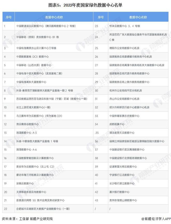 2024年中国IDC行业发展趋势分析 打造“零碳低碳数据中心”成为产业基本面【组图】(图5) 2024年中国IDC行业发展趋势分析 打造“零碳低碳数据中心”成为产业基本面【组图】(图5)