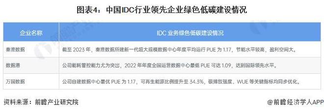 2024年中国IDC行业发展趋势分析 打造“零碳低碳数据中心”成为产业基本面【组图】(图4) 2024年中国IDC行业发展趋势分析 打造“零碳低碳数据中心”成为产业基本面【组图】(图4)