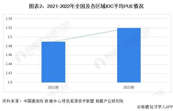2024年中国IDC行业发展趋势分析 打造“零碳低碳数据中心”成为产业基本面【组图】(图2) 2024年中国IDC行业发展趋势分析 打造“零碳低碳数据中心”成为产业基本面【组图】(图2)