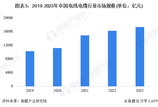 2024年中国环保型多功能中压电力电缆行业发展现状分析 2023年行业市场规模达1041亿元(图3)