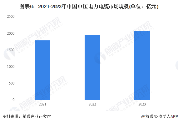 2024年中国环保型多功能中压电力电缆行业发展现状分析 2023年行业市场规模达1041亿元(图6)