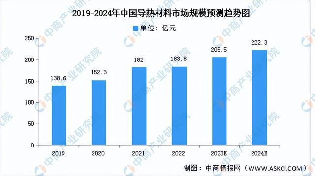 2024年中国导热材料行业市场前景预测研究报告(简版)(图3) 2024年中国导热材料行业市场前景预测研究报告(简版)(图3)