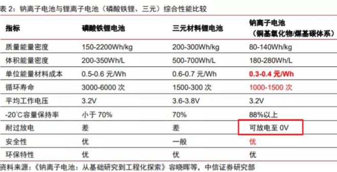 2024年钠电池来了!10分钟充电80%、耐低温、用10年价格也有了(图6) 2024年钠电池来了!10分钟充电80%、耐低温、用10年价格也有了(图6)