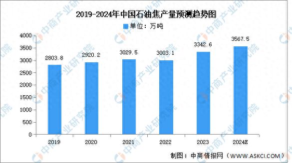 2024年中国石油焦市场现状及发展趋势预测分析(图1) 2024年中国石油焦市场现状及发展趋势预测分析(图1)