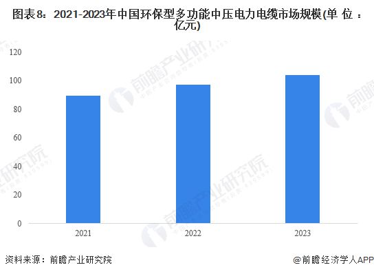 2024年中国环保型多功能中压电力电缆行业发展现状分析 2023年行业市场规模达1041亿元【组图】(图8)