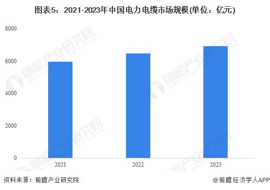2024年中国环保型多功能中压电力电缆行业发展现状分析 2023年行业市场规模达1041亿元【组图】(图5)