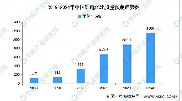 2024年中国锂电池市场现状及发展前景预测分析(图1) 2024年中国锂电池市场现状及发展前景预测分析(图1)