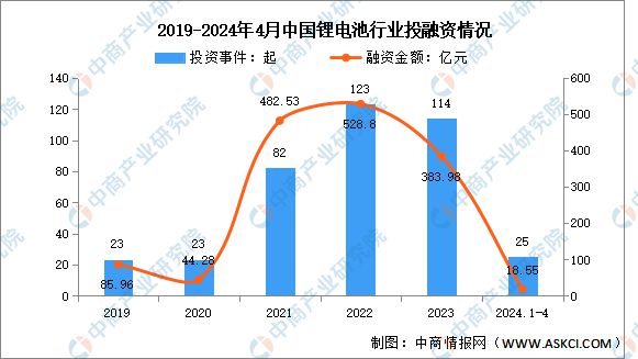 2024年中国锂电池市场现状及发展前景预测分析(图2) 2024年中国锂电池市场现状及发展前景预测分析(图2)