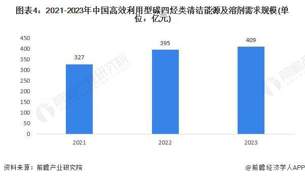 2024年中国高效利用型碳四烃类清洁能源及溶剂行业发展现状分析 需求空间广阔市场规模超400亿元【组图】(图4) 2024年中国高效利用型碳四烃类清洁能源及溶剂行业发展现状分析 需求空间广阔市场规模超400亿元【组图】(图4)
