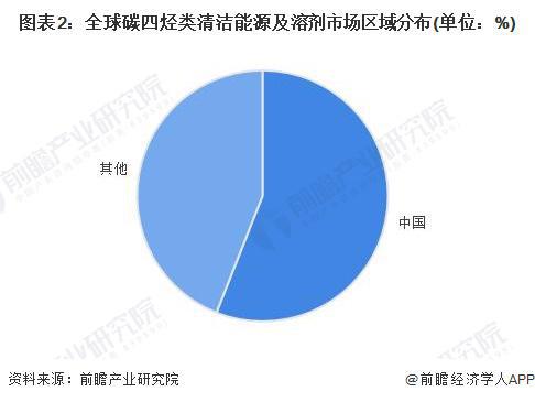 2024年中国高效利用型碳四烃类清洁能源及溶剂行业发展现状分析 需求空间广阔市场规模超400亿元【组图】(图2) 2024年中国高效利用型碳四烃类清洁能源及溶剂行业发展现状分析 需求空间广阔市场规模超400亿元【组图】(图2)
