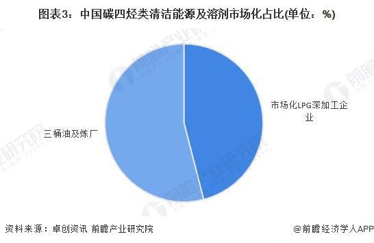 2024年中国高效利用型碳四烃类清洁能源及溶剂行业发展现状分析 需求空间广阔市场规模超400亿元【组图】(图3) 2024年中国高效利用型碳四烃类清洁能源及溶剂行业发展现状分析 需求空间广阔市场规模超400亿元【组图】(图3)