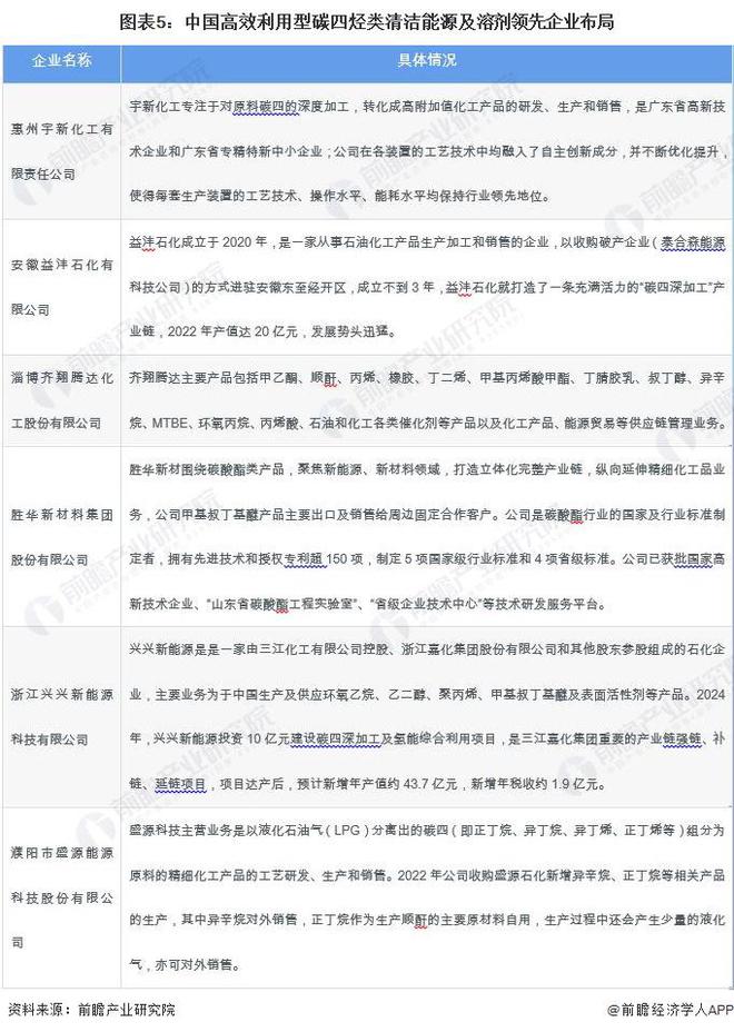 2024年中国高效利用型碳四烃类清洁能源及溶剂行业发展现状分析 需求空间广阔市场规模超400亿元【组图】(图5) 2024年中国高效利用型碳四烃类清洁能源及溶剂行业发展现状分析 需求空间广阔市场规模超400亿元【组图】(图5)