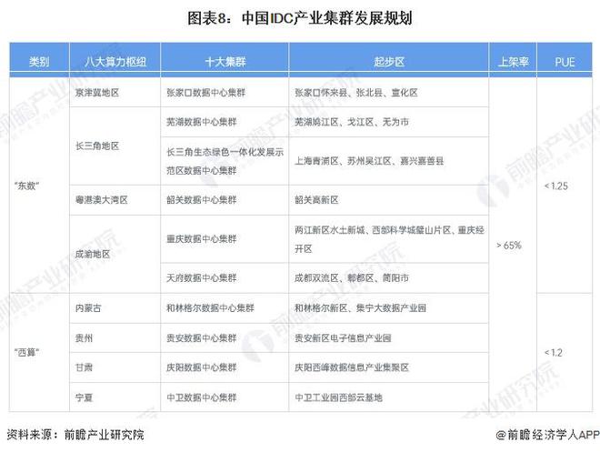 重磅!2024年中国及31省市IDC行业政策汇总及解读(全)“一体化、标准化、绿色化”(图4) 重磅!2024年中国及31省市IDC行业政策汇总及解读(全)“一体化、标准化、绿色化”(图4)