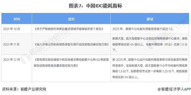 重磅!2024年中国及31省市IDC行业政策汇总及解读(全)“一体化、标准化、绿色化”(图3) 重磅!2024年中国及31省市IDC行业政策汇总及解读(全)“一体化、标准化、绿色化”(图3)