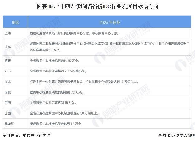 重磅!2024年中国及31省市IDC行业政策汇总及解读(全)“一体化、标准化、绿色化”(图5) 重磅!2024年中国及31省市IDC行业政策汇总及解读(全)“一体化、标准化、绿色化”(图5)