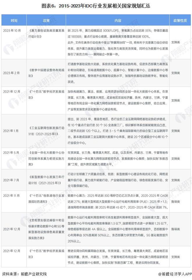 重磅!2024年中国及31省市IDC行业政策汇总及解读(全)“一体化、标准化、绿色化”(图2) 重磅!2024年中国及31省市IDC行业政策汇总及解读(全)“一体化、标准化、绿色化”(图2)