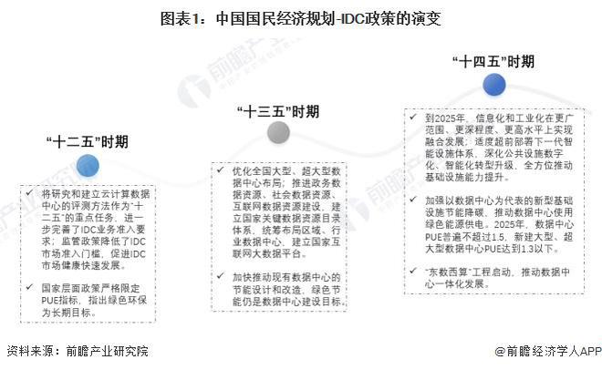 重磅!2024年中国及31省市IDC行业政策汇总及解读(全)“一体化、标准化、绿色化”(图1) 重磅!2024年中国及31省市IDC行业政策汇总及解读(全)“一体化、标准化、绿色化”(图1)
